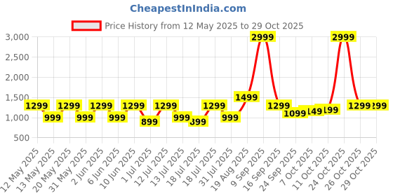 flipkart.com lifelong 10000 mAh 22.5 W Mini Pocket Size Power Bank lifelong Price History Graph from 12 May 2025 to 29 Oct 2025