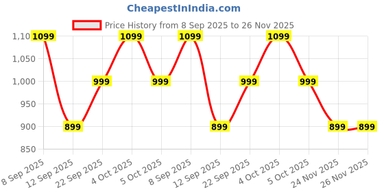 flipkart.com ambrane 10000 mAh 22.5 W Mini Power Bank ambrane Price History Graph from 8 Sep 2025 to 26 Nov 2025