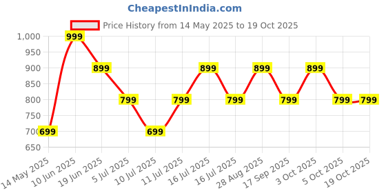 flipkart.com ptron 10000 mAh 22.5 W Nano Power Bank ptron Price History Graph from 14 May 2025 to 19 Oct 2025