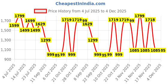 flipkart.com urbn 10000 mAh 22.5 W Nano Power Bank urbn Price History Graph from 4 Jul 2025 to 4 Dec 2025