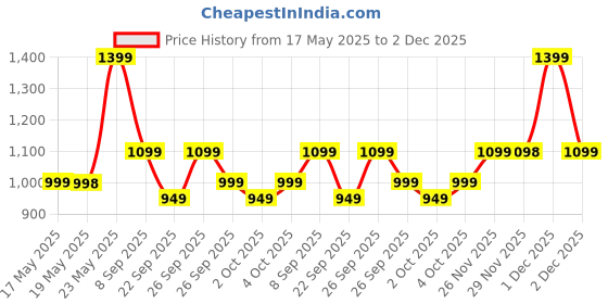 flipkart.com boat 10000 mAh 22.5 W Pocket Size Power Bank boat Price History Graph from 17 May 2025 to 2 Dec 2025