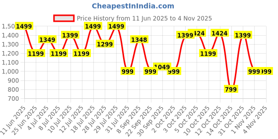 flipkart.com boat 10000 mAh 22.5 W Pocket Size Power Bank boat Price History Graph from 11 Jun 2025 to 3 Nov 2025