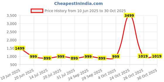 flipkart.com triggr 10000 mAh 22.5 W Pocket Size Power Bank triggr Price History Graph from 10 Jun 2025 to 30 Oct 2025