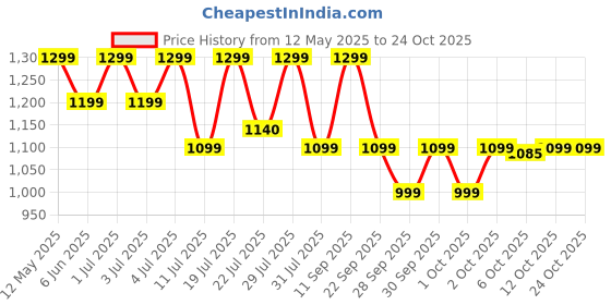 flipkart.com mi 10000 mAh 22.5 W Power Bank mi Price History Graph from 12 May 2025 to 24 Oct 2025