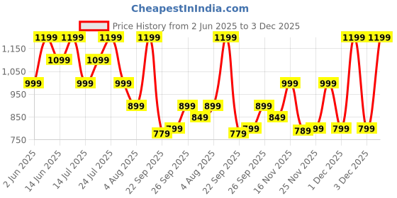 flipkart.com boat 10000 mAh 22.5 W Power Bank boat Price History Graph from 2 Jun 2025 to 3 Dec 2025