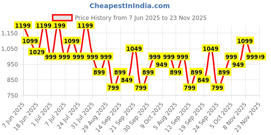 flipkart.com boat 10000 mAh 22.5 W Power Bank boat Price History Graph from 7 Jun 2025 to 22 Nov 2025