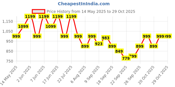 flipkart.com boat 10000 mAh 22.5 W Power Bank boat Price History Graph from 14 May 2025 to 29 Oct 2025