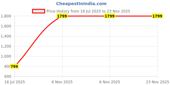 flipkart.com ambrane 10000 mAh 22.5 W Power Bank ambrane Price History Graph from 16 Jul 2025 to 22 Nov 2025