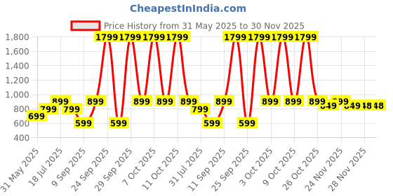 flipkart.com ambrane 10000 mAh 22.5 W Power Bank ambrane Price History Graph from 31 May 2025 to 30 Nov 2025