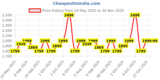flipkart.com duracell 10000 mAh 22.5 W Power Bank duracell Price History Graph from 14 May 2025 to 30 Nov 2025
