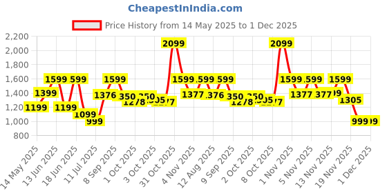 flipkart.com spigen 10000 mAh 22.5 W Power Bank spigen Price History Graph from 14 May 2025 to 30 Nov 2025