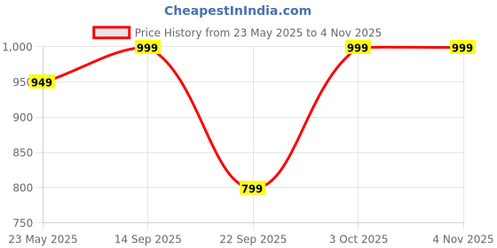 flipkart.com ambrane 10000 mAh 22.5 W Power Bank ambrane Price History Graph from 23 May 2025 to 4 Nov 2025