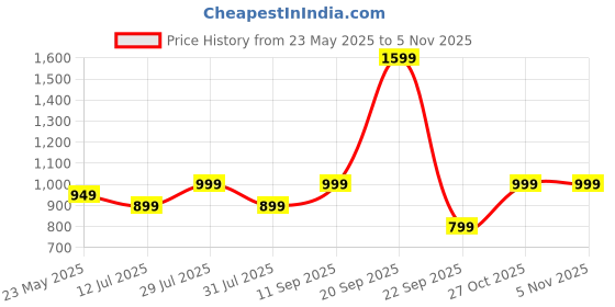 flipkart.com ambrane 10000 mAh 22.5 W Power Bank ambrane Price History Graph from 23 May 2025 to 4 Nov 2025