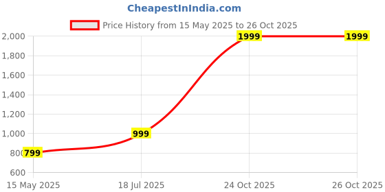 flipkart.com ambrane 10000 mAh 22.5 W Power Bank ambrane Price History Graph from 15 May 2025 to 26 Oct 2025