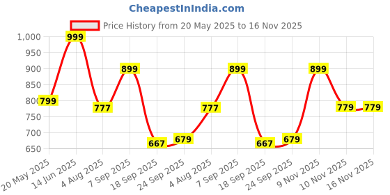 flipkart.com portronics 10000 mAh 22.5 W Power Bank portronics Price History Graph from 20 May 2025 to 16 Nov 2025