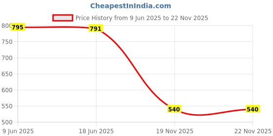 flipkart.com utrax 10000 mAh 22.5 W Power Bank utrax Price History Graph from 9 Jun 2025 to 21 Nov 2025