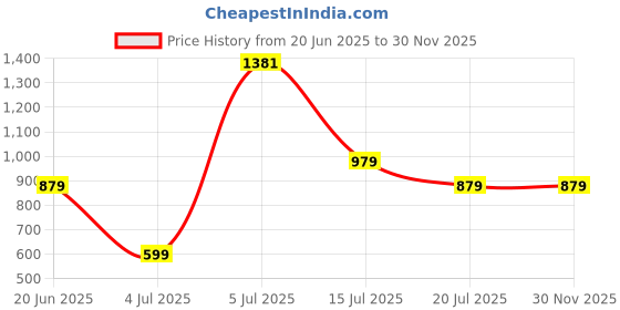 flipkart.com portronics 10000 mAh 22.5 W Power Bank portronics Price History Graph from 20 Jun 2025 to 30 Nov 2025