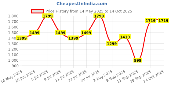 flipkart.com urbn 10000 mAH 22.5 W Power Bank urbn Price History Graph from 14 May 2025 to 14 Oct 2025
