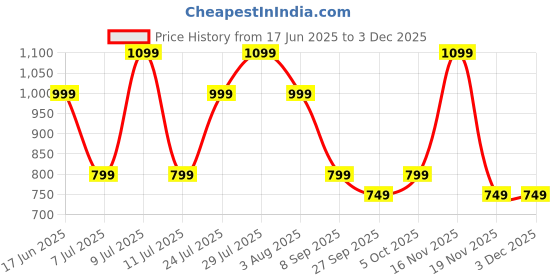 flipkart.com goboult 10000 mAh 22.5 W Power Bank goboult Price History Graph from 17 Jun 2025 to 1 Dec 2025