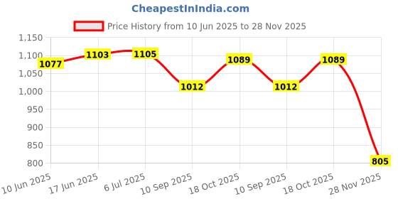 flipkart.com inbase 10000 mAh 22.5 W Power Bank inbase Price History Graph from 10 Jun 2025 to 28 Nov 2025
