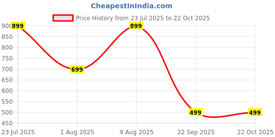 flipkart.com urbn 10000 mAh 22.5 W Power Bank urbn Price History Graph from 23 Jul 2025 to 21 Oct 2025