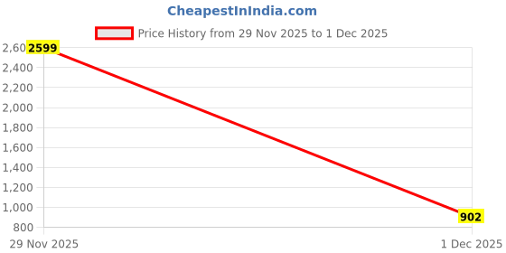 flipkart.com oraimo 10000 mAh 22.5 W Power Bank oraimo Price History Graph from 29 Nov 2025 to 1 Dec 2025