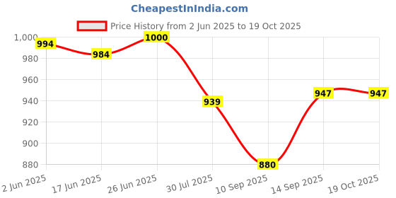 flipkart.com miox 10000 mAh 22.5 W Slim Pocket Size Power Bank miox Price History Graph from 2 Jun 2025 to 19 Oct 2025