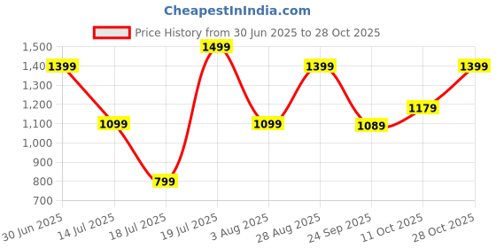 flipkart.com lifelong 10000 mAh 22.5 W Slim Pocket Size Power Bank lifelong Price History Graph from 30 Jun 2025 to 28 Oct 2025