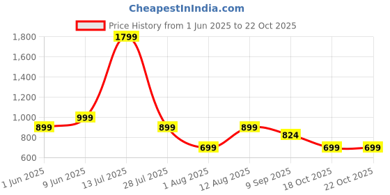flipkart.com zebronics 10000 mAh 22.5 W Slim Power Bank zebronics Price History Graph from 1 Jun 2025 to 21 Oct 2025