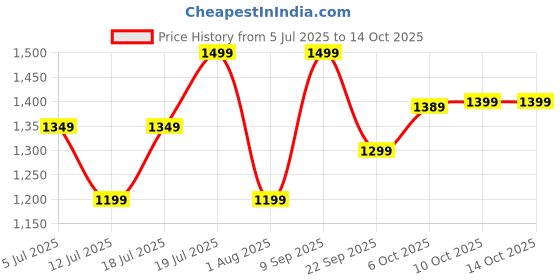 flipkart.com lifelong 10000 mAh 22.5 W Ultra Compact Pocket Size Power Bank lifelong Price History Graph from 5 Jul 2025 to 14 Oct 2025
