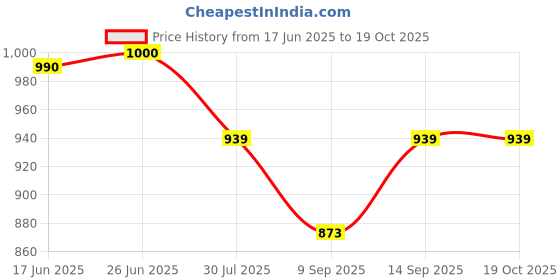 flipkart.com miox 10000 mAh 22.5 W Ultra Slim Pocket Size Power Bank miox Price History Graph from 17 Jun 2025 to 18 Oct 2025