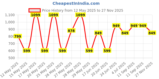 flipkart.com portronics 10000 mAh 22.5 W Ultra Slim Pocket Size Power Bank portronics Price History Graph from 12 May 2025 to 27 Nov 2025