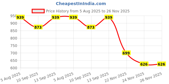flipkart.com misspro 10000 mAh 22.5 W Ultra Slim Pocket Size Power Bank misspro Price History Graph from 5 Aug 2025 to 26 Nov 2025