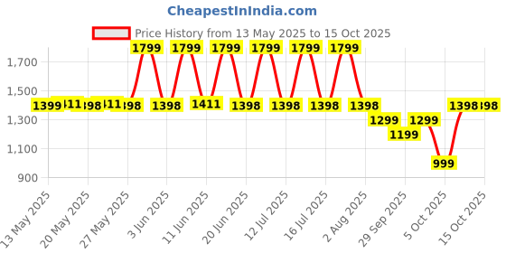 flipkart.com portronics 10000 mAh 22.5 W Wired & Wireless Compact Pocket Size Power Bank portronics Price History Graph from 13 May 2025 to 15 Oct 2025