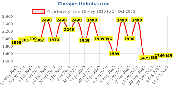 flipkart.com portronics 10000 mAh 22.5 W Wired & Wireless Compact Pocket Size Power Bank portronics Price History Graph from 25 May 2025 to 13 Oct 2025