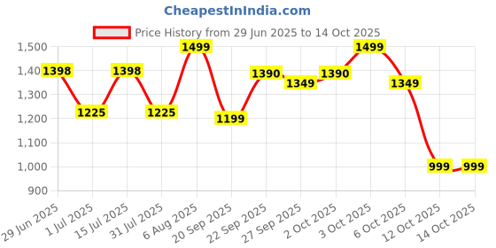 flipkart.com portronics 10000 mAh 22.5 W Wired & Wireless Compact Power Bank portronics Price History Graph from 29 Jun 2025 to 13 Oct 2025