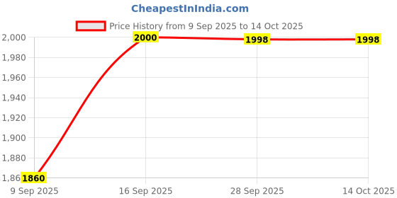 flipkart.com mobilla 10000 mAh 22.5 W Wired & Wireless With MagSafe Compact Pocket Size Power Bank mobilla Price History Graph from 9 Sep 2025 to 14 Oct 2025