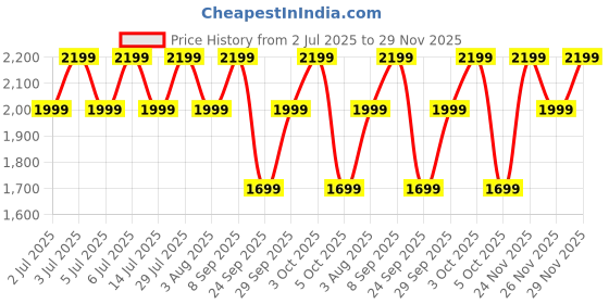 flipkart.com boat 10000 mAh 22.5 W Wired & Wireless With MagSafe Compact Pocket Size Power Bank boat Price History Graph from 2 Jul 2025 to 29 Nov 2025