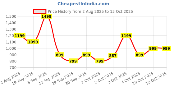 flipkart.com urbn 10000 mAh 22.5 W Wired & Wireless With MagSafe Compact Pocket Size Power Bank urbn Price History Graph from 2 Aug 2025 to 12 Oct 2025