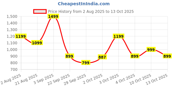 flipkart.com urbn 10000 mAh 22.5 W Wired & Wireless With MagSafe Compact Pocket Size Power Bank urbn Price History Graph from 2 Aug 2025 to 13 Oct 2025
