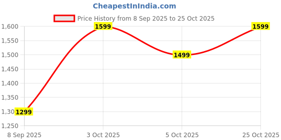 flipkart.com nu republic 10000 mAh 22.5 W Wired & Wireless With MagSafe Compact Pocket Size Power Bank nu republic Price History Graph from 8 Sep 2025 to 25 Oct 2025