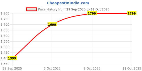 flipkart.com hatemonday 10000 mAh 22.5 W Wired & Wireless With MagSafe Compact Pocket Size Power Bank hatemonday Price History Graph from 29 Sep 2025 to 10 Oct 2025