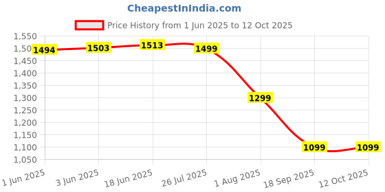 flipkart.com kratos 10000 mAh 22.5 W Wired & Wireless With MagSafe Mini Pocket Size Power Bank kratos Price History Graph from 1 Jun 2025 to 12 Oct 2025