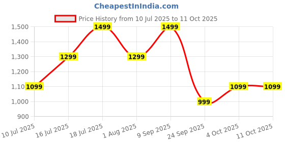 flipkart.com lifelong 10000 mAh 22.5 W Wired & Wireless With MagSafe Ultra Compact Pocket Size Power Bank lifelong Price History Graph from 10 Jul 2025 to 10 Oct 2025