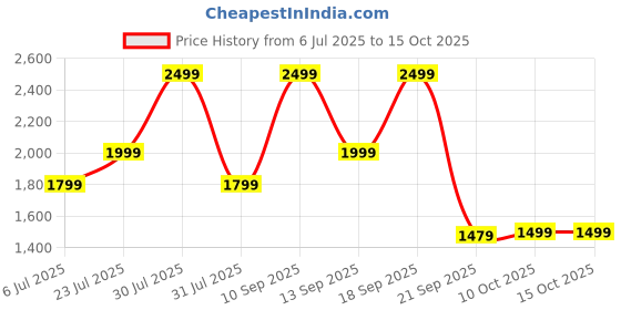 flipkart.com lifelong 10000 mAh 22.5 W Wired & Wireless With MagSafe Ultra Compact Pocket Size Power Bank lifelong Price History Graph from 6 Jul 2025 to 14 Oct 2025