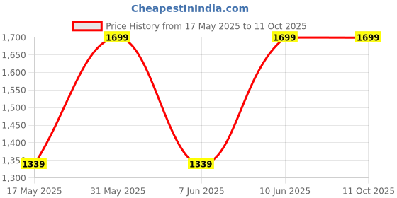 flipkart.com portronics 10000 mAh 22.5 W Wireless Power Bank portronics Price History Graph from 17 May 2025 to 11 Oct 2025