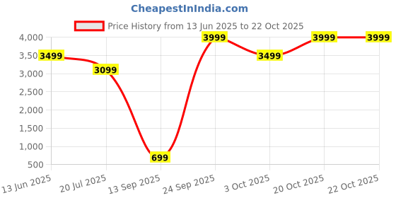 flipkart.com zebronics 10000 mAh 22.5 W Wireless Slim Power Bank zebronics Price History Graph from 13 Jun 2025 to 21 Oct 2025