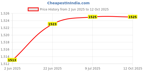 flipkart.com zofia 10000 mAh 22.5 W Wireless With MagSafe Compact Pocket Size Power Bank zofia Price History Graph from 2 Jun 2025 to 12 Oct 2025