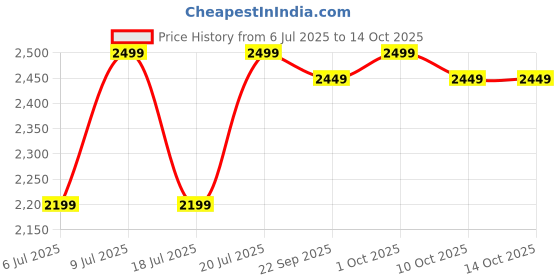 flipkart.com duracell 10000 mAh 22.5 W Wireless With MagSafe Compact Pocket Size Power Bank duracell Price History Graph from 6 Jul 2025 to 14 Oct 2025