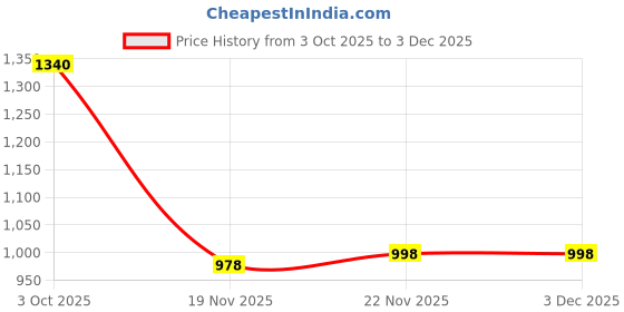 flipkart.com zofia 10000 mAh 22.5 W Wireless With MagSafe Compact Pocket Size Power Bank zofia Price History Graph from 3 Oct 2025 to 3 Dec 2025